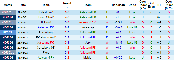 Nhận định, soi kèo Aalesund vs Stromsgodset, 23h ngày 3/7 - Ảnh 1