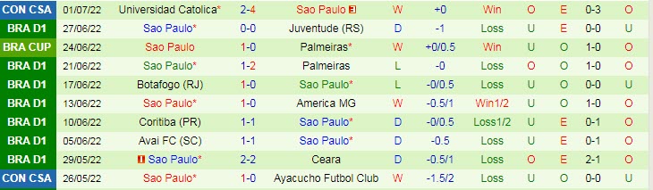 Nhận định, soi kèo Atletico/GO vs Sao Paulo, 2h ngày 4/7 - Ảnh 2