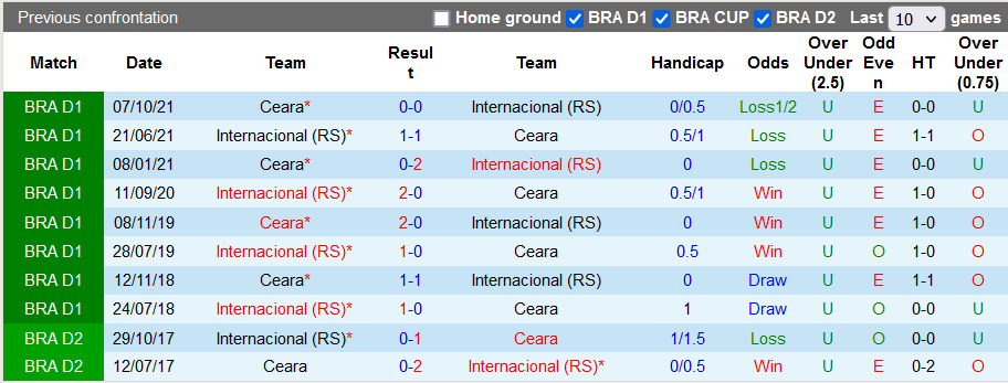 Nhận định, soi kèo Ceara vs Internacional, 5h ngày 3/7 - Ảnh 3