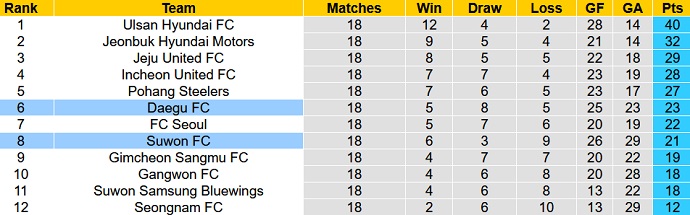 Nhận định, soi kèo Daegu vs Suwon, 17h00 ngày 3/7 - Ảnh 1