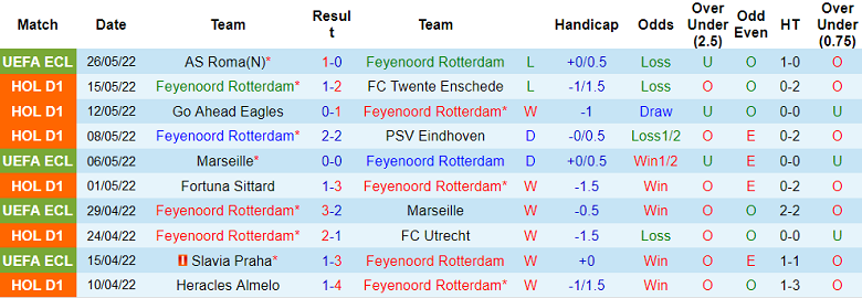 Nhận định, soi kèo Feyenoord vs Copenhagen, 19h ngày 2/7 - Ảnh 1