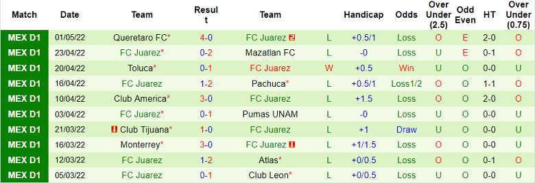 Nhận định, soi kèo Guadalajara Chivas vs Juarez, 5h ngày 3/7 - Ảnh 2