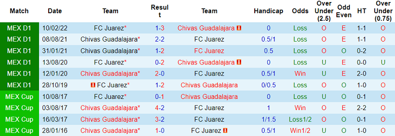 Nhận định, soi kèo Guadalajara Chivas vs Juarez, 5h ngày 3/7 - Ảnh 3