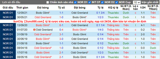 Nhận định, soi kèo Odd Grenland vs Bodo Glimt, 23h ngày 2/7 - Ảnh 3