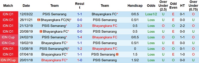 Nhận định, soi kèo PSIS Semarang vs Bhayangkara, 15h30 ngày 3/7 - Ảnh 3