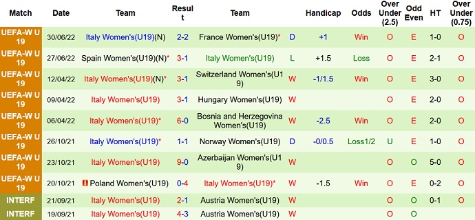 Nhận định, soi kèo U19 nữ Italy vs U19 nữ Czech, 22h30 ngày 3/7 - Ảnh 4