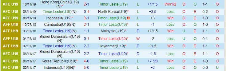 Phân tích kèo hiệp 1 U19 Đông Timor vs U19 Lào, 15h ngày 3/7 - Ảnh 1