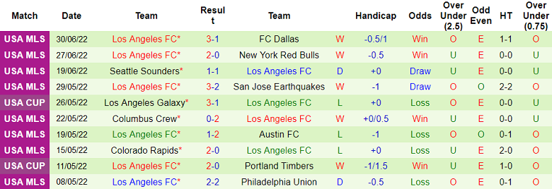 Phân tích kèo hiệp 1 Vancouver vs Los Angeles FC, 9h07 ngày 3/7 - Ảnh 2