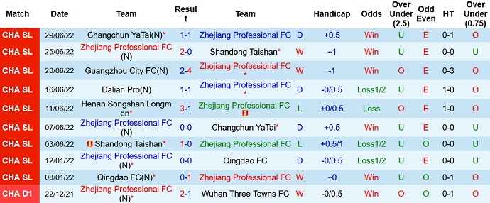 Phân tích kèo hiệp 1 Zhejiang vs Henan, 19h00 ngày 3/7 - Ảnh 3