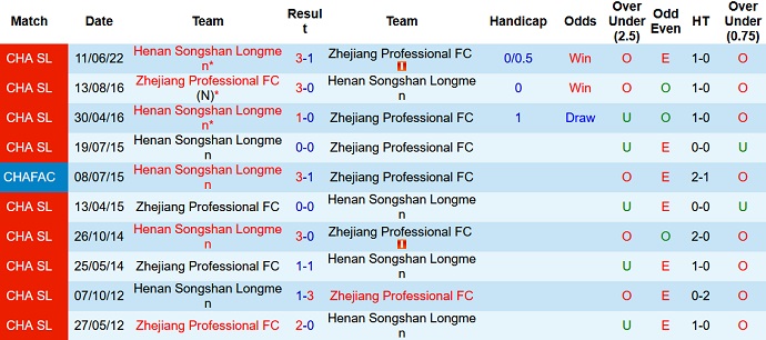Phân tích kèo hiệp 1 Zhejiang vs Henan, 19h00 ngày 3/7 - Ảnh 4