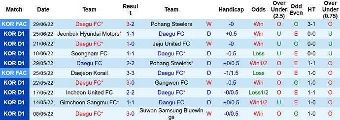 Soi kèo phạt góc Daegu vs Suwon, 17h00 ngày 3/7 - Ảnh 3