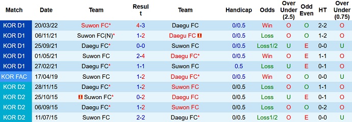 Soi kèo phạt góc Daegu vs Suwon, 17h00 ngày 3/7 - Ảnh 4