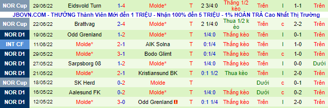 Tỷ lệ kèo nhà cái HamKam vs Molde, 23h ngày 3/7 - Ảnh 3