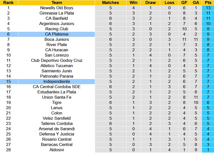 Nhận định, soi kèo Independiente vs Platense, 7h30 ngày 5/7 - Ảnh 1