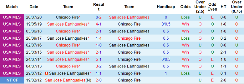 Nhận định, soi kèo San Jose Earthquake vs Chicago Fire, 8h07 ngày 4/7 - Ảnh 3