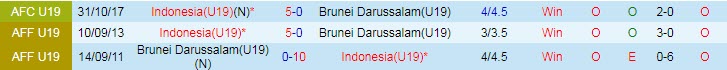 Nhận định, soi kèo U19 Indonesia vs U19 Brunei, 20h ngày 4/7 - Ảnh 3