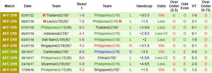 Nhận định, soi kèo U19 Việt Nam vs U19 Philippines, 15h ngày 4/7 - Ảnh 2