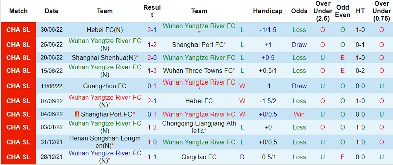 Nhận định, soi kèo Wuhan Yangtze vs Guangzhou FC, 14h30 ngày 4/7 - Ảnh 1