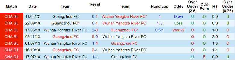 Nhận định, soi kèo Wuhan Yangtze vs Guangzhou FC, 14h30 ngày 4/7 - Ảnh 3