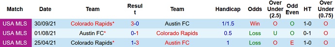 Phân tích kèo hiệp 1 Colorado Rapids vs Austin, 8h00 ngày 5/7 - Ảnh 5