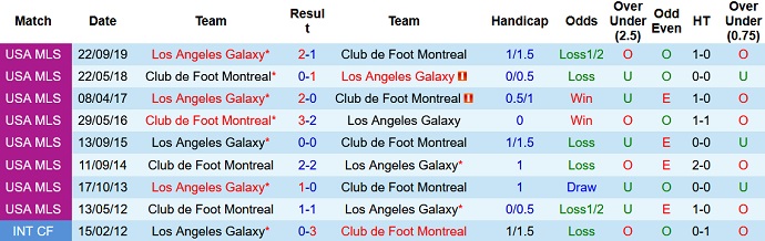 Phân tích kèo hiệp 1 LA Galaxy vs Montréal, 9h30 ngày 5/7 - Ảnh 4
