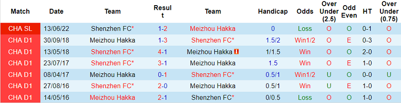 Phân tích kèo hiệp 1 Meizhou Hakka vs Shenzhen, 15h30 ngày 3/7 - Ảnh 3