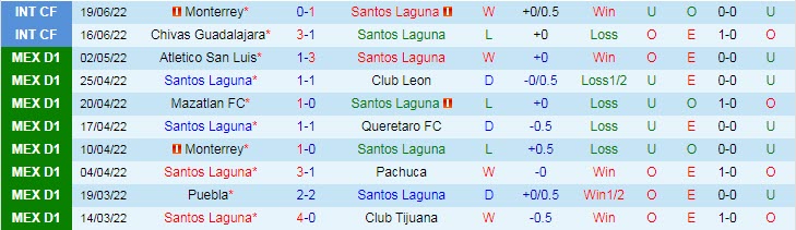 Phân tích kèo hiệp 1 Santos Laguna vs Monterrey, 7h ngày 4/7 - Ảnh 1
