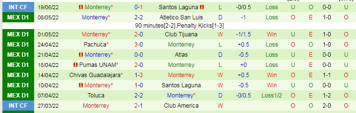 Phân tích kèo hiệp 1 Santos Laguna vs Monterrey, 7h ngày 4/7 - Ảnh 2