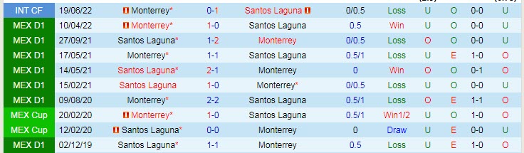 Phân tích kèo hiệp 1 Santos Laguna vs Monterrey, 7h ngày 4/7 - Ảnh 3