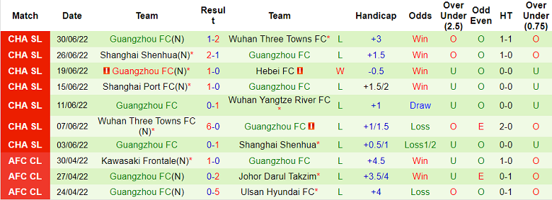 Phân tích kèo hiệp 1 Wuhan Yangtze vs Guangzhou FC, 14h30 ngày 4/7 - Ảnh 2