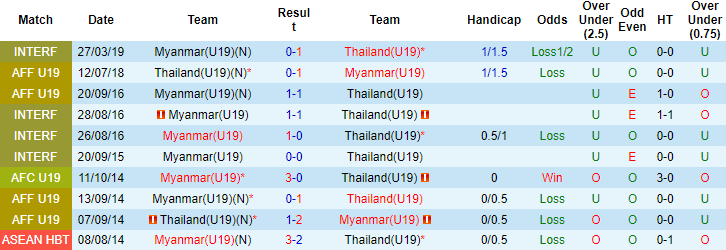 Sachin Bhat dự đoán U19 Myanmar vs U19 Thái Lan, 17h ngày 4/7 - Ảnh 3