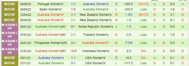 Soi bảng dự đoán tỷ số chính xác nữ Úc vs nữ Philippines, 18h ngày 4/7 - Ảnh 2