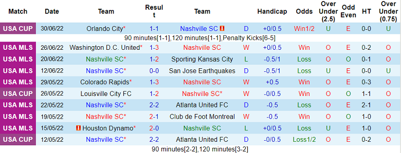 Soi kèo phạt góc Nashville vs Portland Timbers, 7h37 ngày 4/7 - Ảnh 1