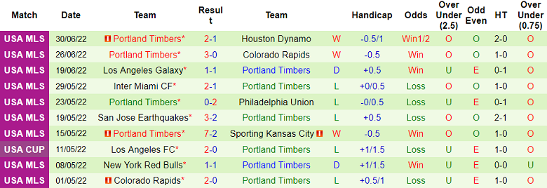 Soi kèo phạt góc Nashville vs Portland Timbers, 7h37 ngày 4/7 - Ảnh 2