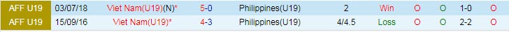 Tỷ lệ kèo nhà cái U19 Việt Nam vs U19 Philippines mới nhất, 15h ngày 4/7 - Ảnh 5