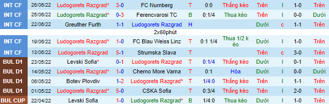 Biến động tỷ lệ kèo Ludogorets vs Sutjeska, 0h45 ngày 6/7 - Ảnh 1