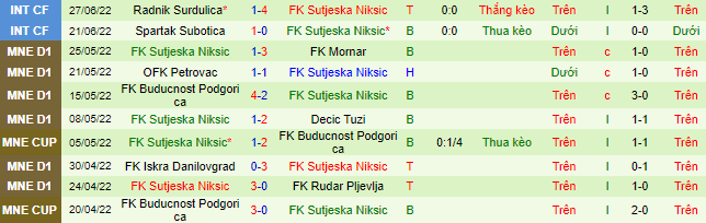 Biến động tỷ lệ kèo Ludogorets vs Sutjeska, 0h45 ngày 6/7 - Ảnh 2
