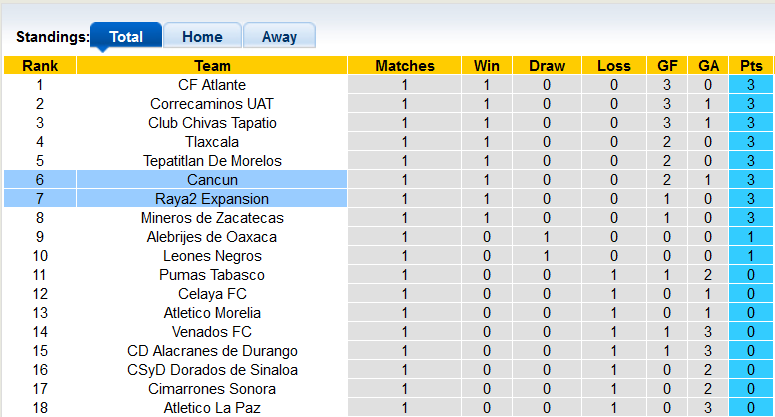 Nhận định, soi kèo Cancun vs Raya2 Expansion, 7h05 ngày 6/7 - Ảnh 4
