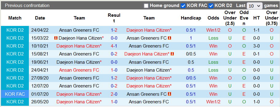 Nhận định, soi kèo Daejeon vs Ansan Greeners, 17h30 ngày 5/7 - Ảnh 3