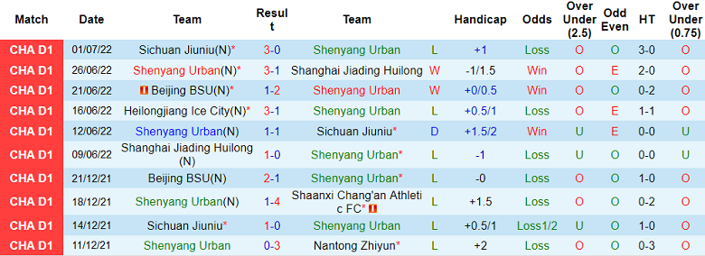 Nhận định, soi kèo Liaoning Shenyang vs Heilongjiang Ice, 18h30 ngày 5/7 - Ảnh 1