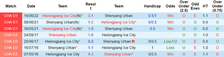 Nhận định, soi kèo Liaoning Shenyang vs Heilongjiang Ice, 18h30 ngày 5/7 - Ảnh 3