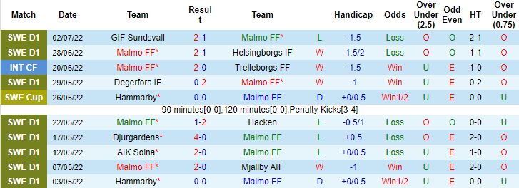 Nhận định, soi kèo Malmo vs Víkingur Reykjavík, 0h ngày 6/7 - Ảnh 1