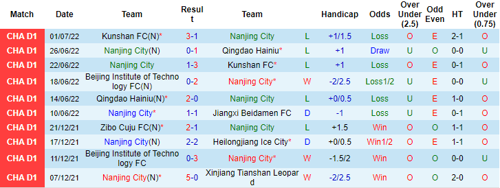 Nhận định, soi kèo Nanjing City vs Beijing BIT, 14h30 ngày 5/7 - Ảnh 1