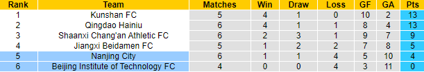 Nhận định, soi kèo Nanjing City vs Beijing BIT, 14h30 ngày 5/7 - Ảnh 4