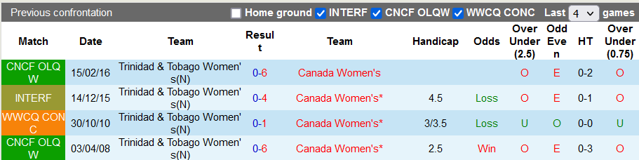 Nhận định, soi kèo Nữ Canada vs nữ Trinidad & Tobago, 9h ngày 6/7 - Ảnh 3