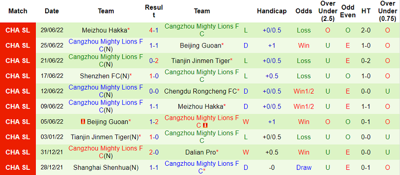 Nhận định, soi kèo Rongcheng vs Cangzhou Mighty Lions, 18h30 ngày 4/7 - Ảnh 2