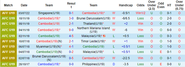 Nhận định, soi kèo U19 Campuchia vs U19 Malaysia, 15h ngày 5/7 - Ảnh 1