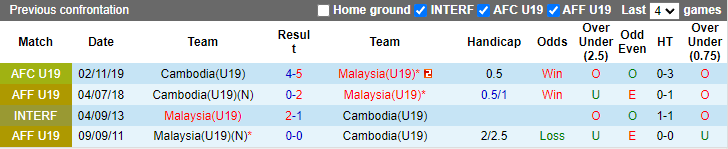 Nhận định, soi kèo U19 Campuchia vs U19 Malaysia, 15h ngày 5/7 - Ảnh 3