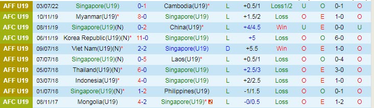 Nhận định, soi kèo U19 Singapore vs U19 Đông Timor, 19h ngày 5/7 - Ảnh 1
