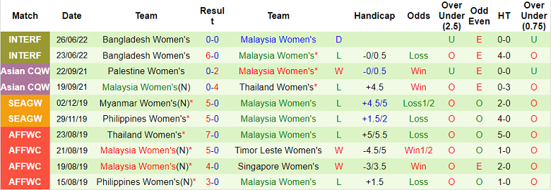 Phân tích kèo hiệp 1 nữ Singapore vs nữ Malaysia, 15h ngày 4/7 - Ảnh 2